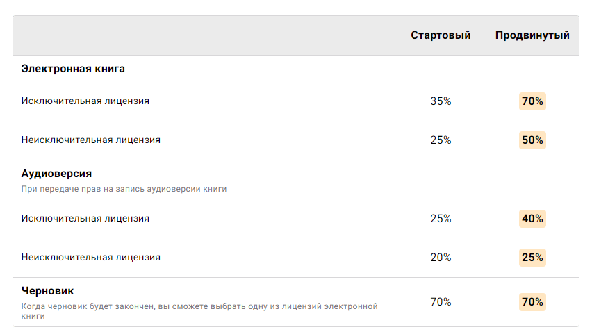 Как поднять продажи на ЛитРес? Статус профиля